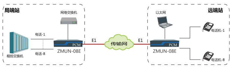 基于E1通道實(shí)現(xiàn)點(diǎn)對(duì)點(diǎn)傳輸8路電話、1路網(wǎng)絡(luò).jpg