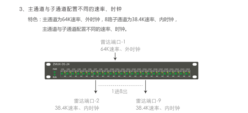 ZMUX-DS-04 主通道與子通道配置不同速率、時鐘組網(wǎng)案例